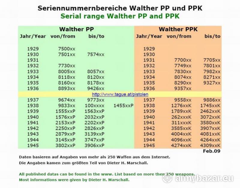 Walther Pp Serial Number Find Walther Pp Serial Number Find